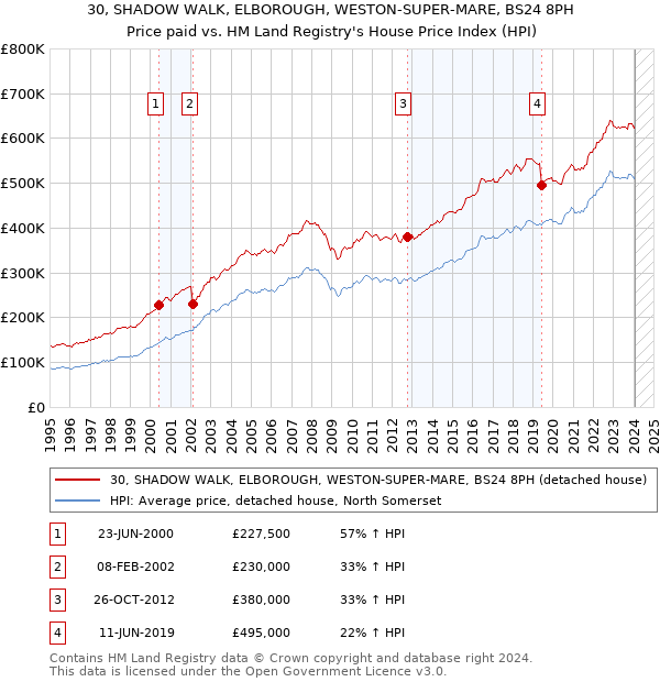 30, SHADOW WALK, ELBOROUGH, WESTON-SUPER-MARE, BS24 8PH: Price paid vs HM Land Registry's House Price Index