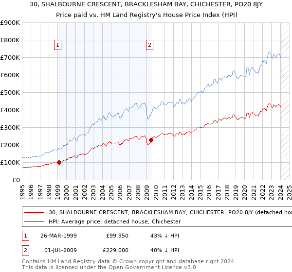 30, SHALBOURNE CRESCENT, BRACKLESHAM BAY, CHICHESTER, PO20 8JY: Price paid vs HM Land Registry's House Price Index