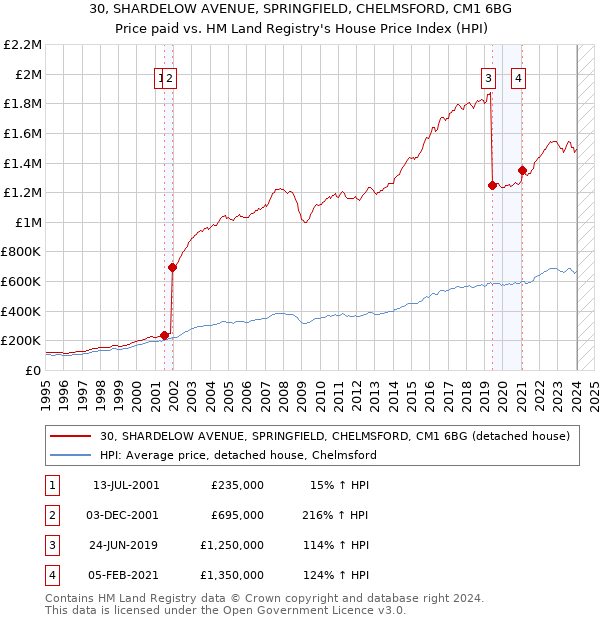 30, SHARDELOW AVENUE, SPRINGFIELD, CHELMSFORD, CM1 6BG: Price paid vs HM Land Registry's House Price Index