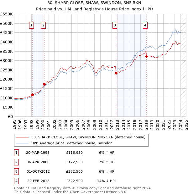 30, SHARP CLOSE, SHAW, SWINDON, SN5 5XN: Price paid vs HM Land Registry's House Price Index