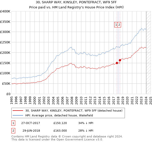 30, SHARP WAY, KINSLEY, PONTEFRACT, WF9 5FF: Price paid vs HM Land Registry's House Price Index
