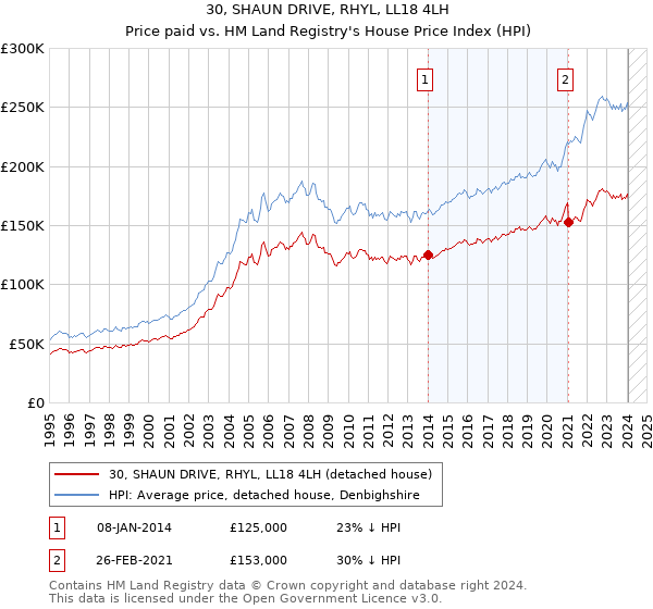 30, SHAUN DRIVE, RHYL, LL18 4LH: Price paid vs HM Land Registry's House Price Index