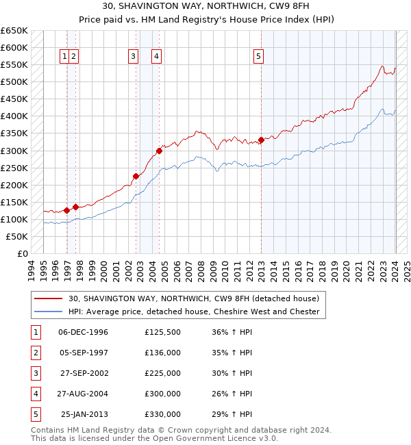 30, SHAVINGTON WAY, NORTHWICH, CW9 8FH: Price paid vs HM Land Registry's House Price Index
