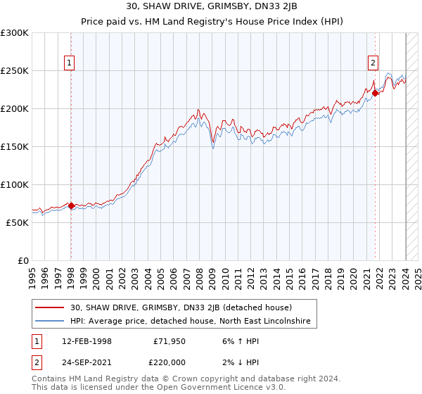 30, SHAW DRIVE, GRIMSBY, DN33 2JB: Price paid vs HM Land Registry's House Price Index