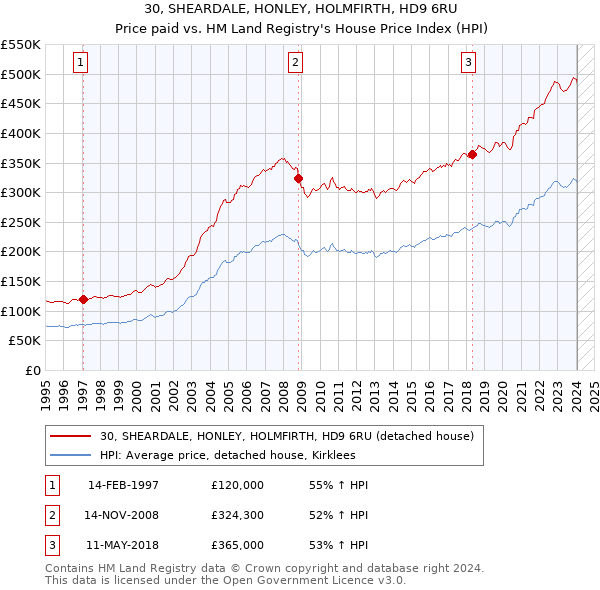 30, SHEARDALE, HONLEY, HOLMFIRTH, HD9 6RU: Price paid vs HM Land Registry's House Price Index