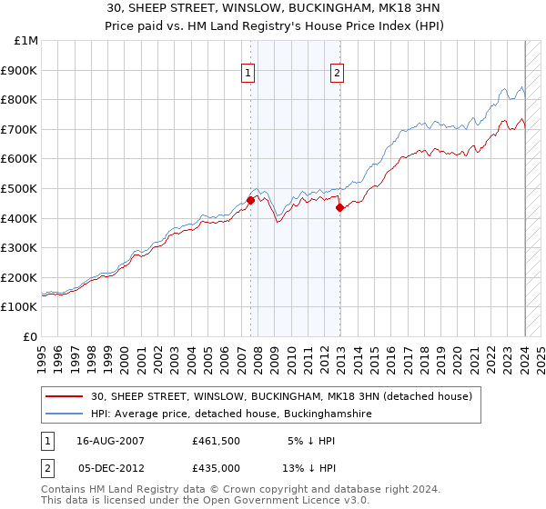 30, SHEEP STREET, WINSLOW, BUCKINGHAM, MK18 3HN: Price paid vs HM Land Registry's House Price Index