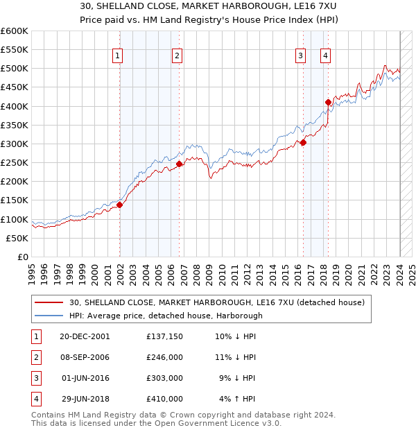 30, SHELLAND CLOSE, MARKET HARBOROUGH, LE16 7XU: Price paid vs HM Land Registry's House Price Index