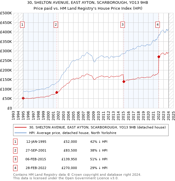 30, SHELTON AVENUE, EAST AYTON, SCARBOROUGH, YO13 9HB: Price paid vs HM Land Registry's House Price Index
