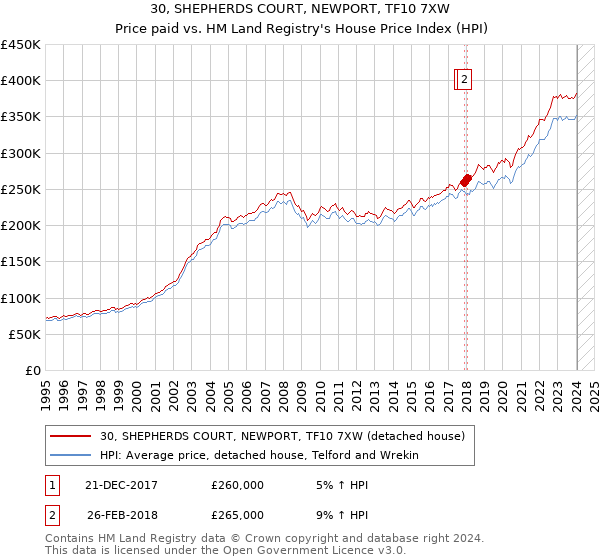 30, SHEPHERDS COURT, NEWPORT, TF10 7XW: Price paid vs HM Land Registry's House Price Index
