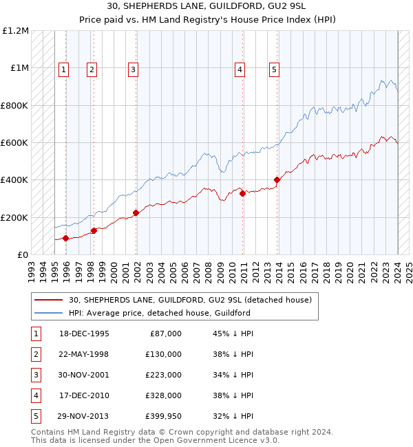 30, SHEPHERDS LANE, GUILDFORD, GU2 9SL: Price paid vs HM Land Registry's House Price Index