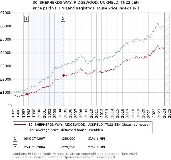 30, SHEPHERDS WAY, RIDGEWOOD, UCKFIELD, TN22 5EN: Price paid vs HM Land Registry's House Price Index