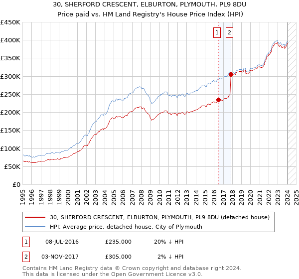 30, SHERFORD CRESCENT, ELBURTON, PLYMOUTH, PL9 8DU: Price paid vs HM Land Registry's House Price Index