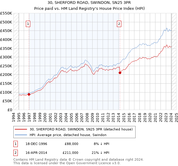 30, SHERFORD ROAD, SWINDON, SN25 3PR: Price paid vs HM Land Registry's House Price Index