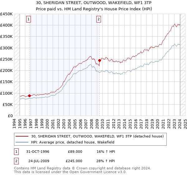 30, SHERIDAN STREET, OUTWOOD, WAKEFIELD, WF1 3TP: Price paid vs HM Land Registry's House Price Index