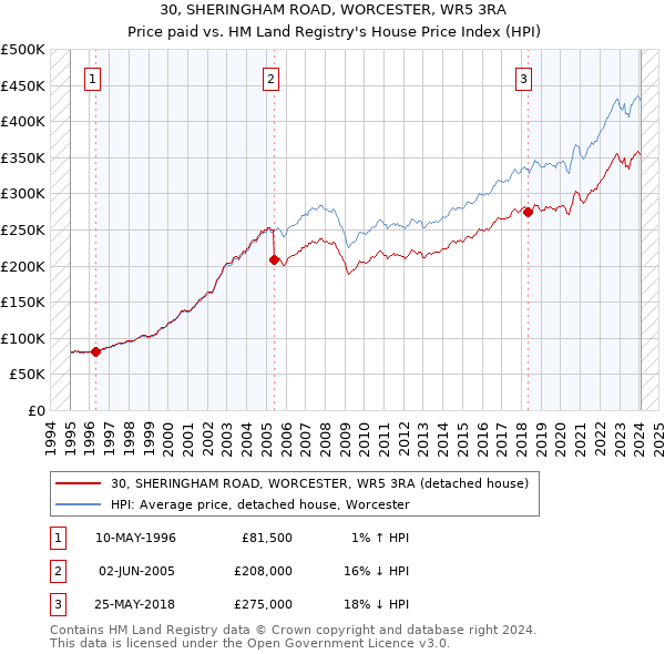 30, SHERINGHAM ROAD, WORCESTER, WR5 3RA: Price paid vs HM Land Registry's House Price Index
