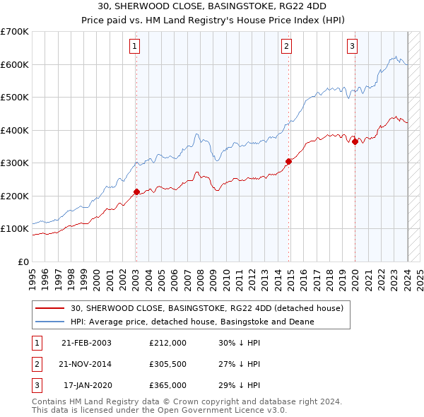 30, SHERWOOD CLOSE, BASINGSTOKE, RG22 4DD: Price paid vs HM Land Registry's House Price Index