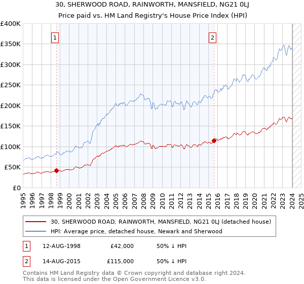 30, SHERWOOD ROAD, RAINWORTH, MANSFIELD, NG21 0LJ: Price paid vs HM Land Registry's House Price Index