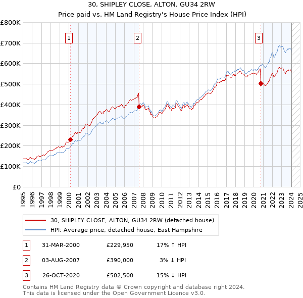 30, SHIPLEY CLOSE, ALTON, GU34 2RW: Price paid vs HM Land Registry's House Price Index