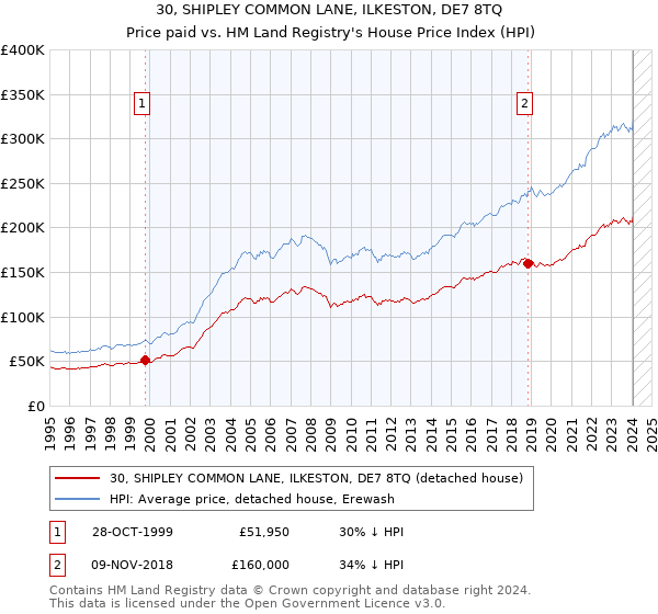 30, SHIPLEY COMMON LANE, ILKESTON, DE7 8TQ: Price paid vs HM Land Registry's House Price Index