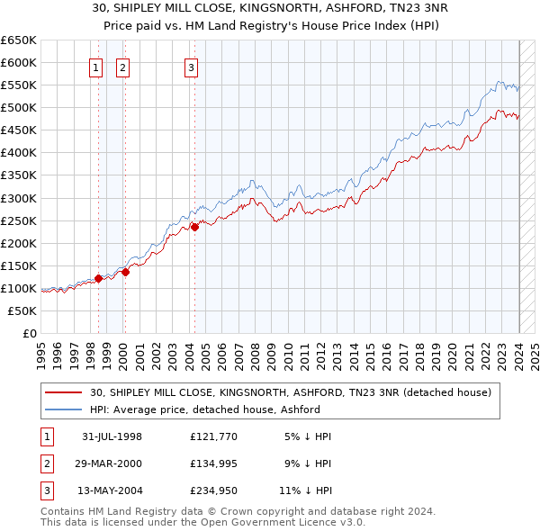 30, SHIPLEY MILL CLOSE, KINGSNORTH, ASHFORD, TN23 3NR: Price paid vs HM Land Registry's House Price Index