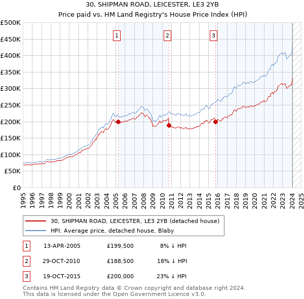 30, SHIPMAN ROAD, LEICESTER, LE3 2YB: Price paid vs HM Land Registry's House Price Index