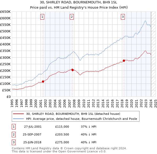30, SHIRLEY ROAD, BOURNEMOUTH, BH9 1SL: Price paid vs HM Land Registry's House Price Index