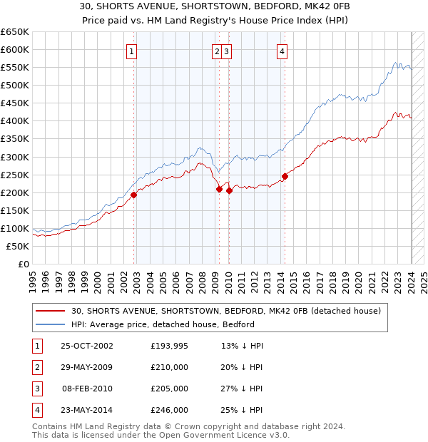 30, SHORTS AVENUE, SHORTSTOWN, BEDFORD, MK42 0FB: Price paid vs HM Land Registry's House Price Index