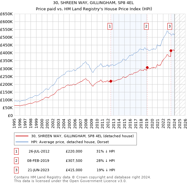 30, SHREEN WAY, GILLINGHAM, SP8 4EL: Price paid vs HM Land Registry's House Price Index