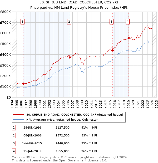 30, SHRUB END ROAD, COLCHESTER, CO2 7XF: Price paid vs HM Land Registry's House Price Index