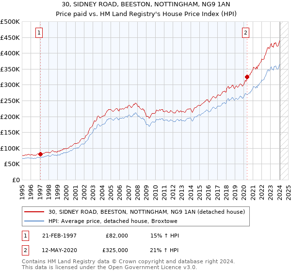 30, SIDNEY ROAD, BEESTON, NOTTINGHAM, NG9 1AN: Price paid vs HM Land Registry's House Price Index