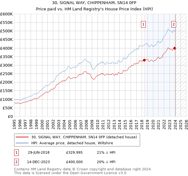30, SIGNAL WAY, CHIPPENHAM, SN14 0FP: Price paid vs HM Land Registry's House Price Index