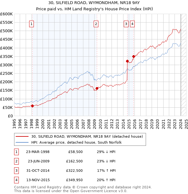 30, SILFIELD ROAD, WYMONDHAM, NR18 9AY: Price paid vs HM Land Registry's House Price Index