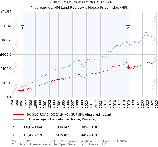 30, SILO ROAD, GODALMING, GU7 3PA: Price paid vs HM Land Registry's House Price Index