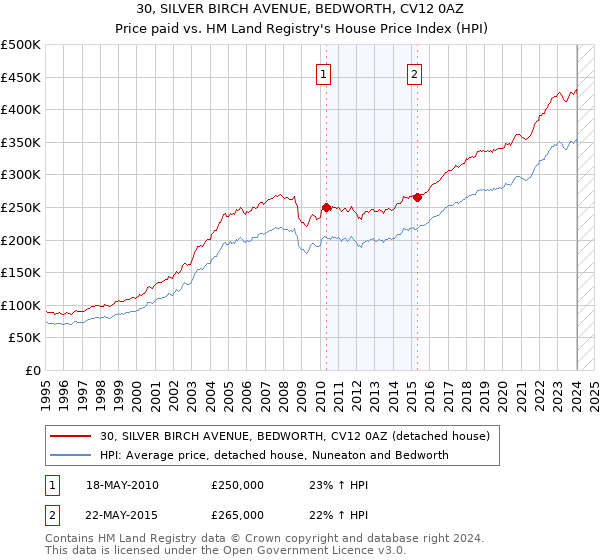 30, SILVER BIRCH AVENUE, BEDWORTH, CV12 0AZ: Price paid vs HM Land Registry's House Price Index