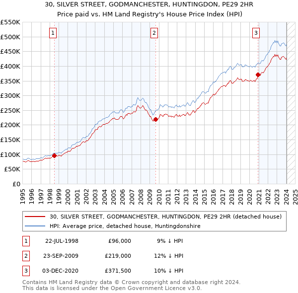 30, SILVER STREET, GODMANCHESTER, HUNTINGDON, PE29 2HR: Price paid vs HM Land Registry's House Price Index