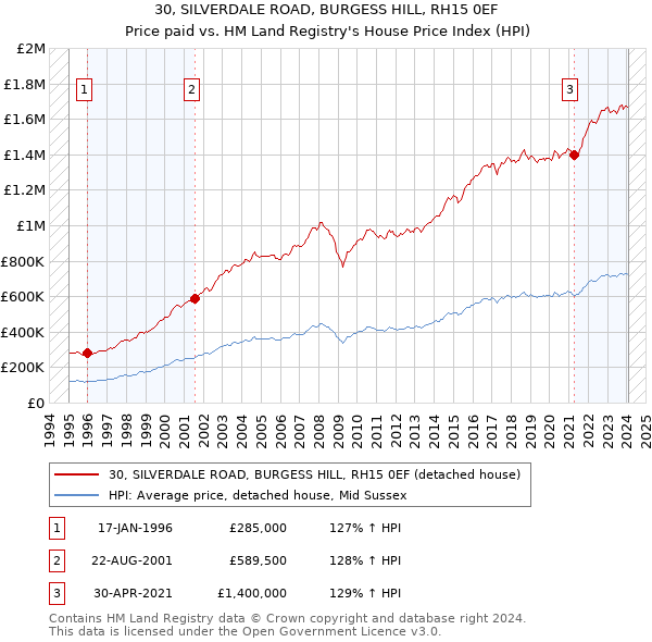 30, SILVERDALE ROAD, BURGESS HILL, RH15 0EF: Price paid vs HM Land Registry's House Price Index