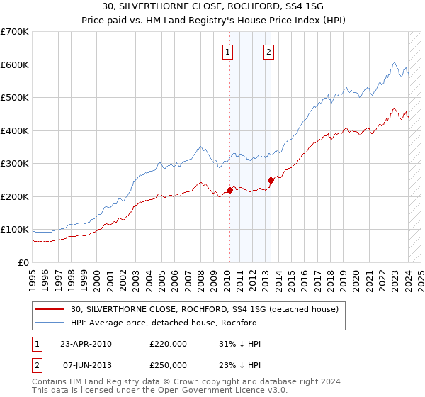 30, SILVERTHORNE CLOSE, ROCHFORD, SS4 1SG: Price paid vs HM Land Registry's House Price Index