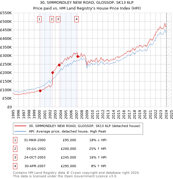 30, SIMMONDLEY NEW ROAD, GLOSSOP, SK13 6LP: Price paid vs HM Land Registry's House Price Index