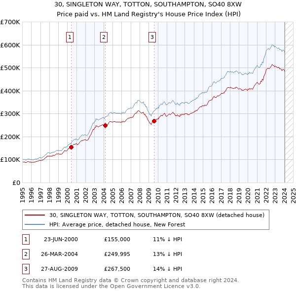 30, SINGLETON WAY, TOTTON, SOUTHAMPTON, SO40 8XW: Price paid vs HM Land Registry's House Price Index