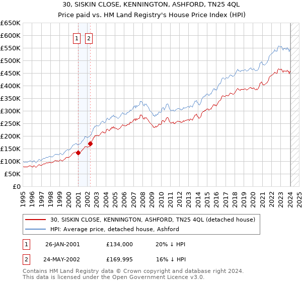 30, SISKIN CLOSE, KENNINGTON, ASHFORD, TN25 4QL: Price paid vs HM Land Registry's House Price Index