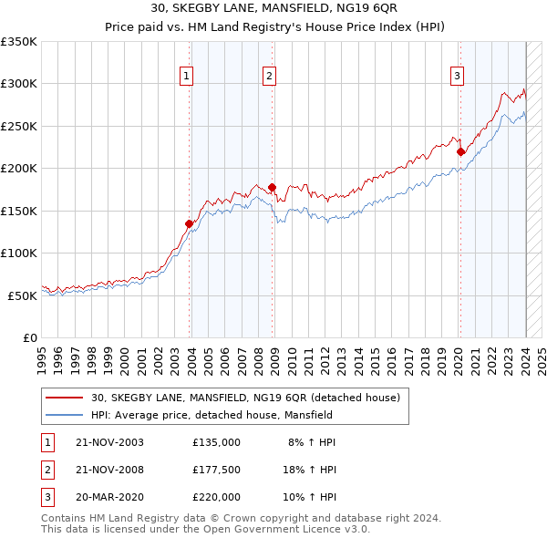 30, SKEGBY LANE, MANSFIELD, NG19 6QR: Price paid vs HM Land Registry's House Price Index