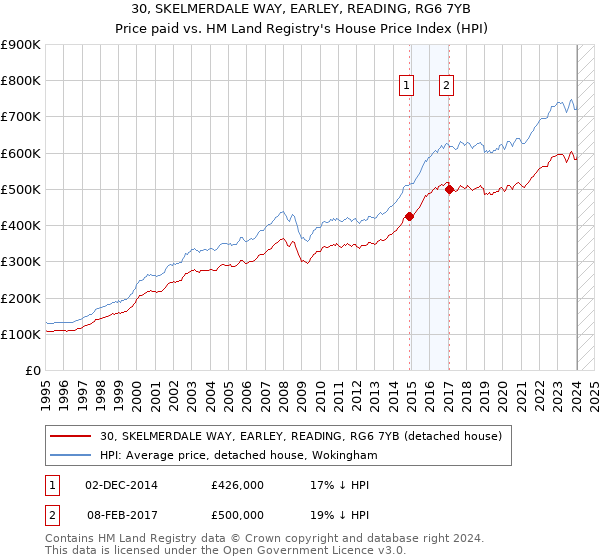 30, SKELMERDALE WAY, EARLEY, READING, RG6 7YB: Price paid vs HM Land Registry's House Price Index