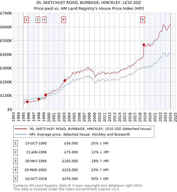 30, SKETCHLEY ROAD, BURBAGE, HINCKLEY, LE10 2DZ: Price paid vs HM Land Registry's House Price Index
