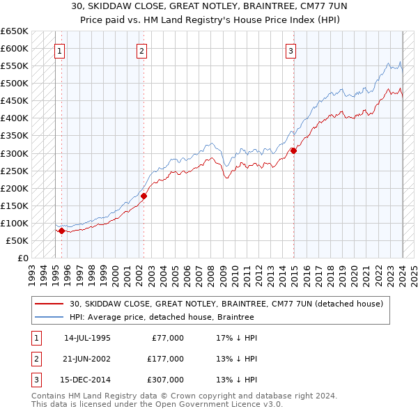 30, SKIDDAW CLOSE, GREAT NOTLEY, BRAINTREE, CM77 7UN: Price paid vs HM Land Registry's House Price Index