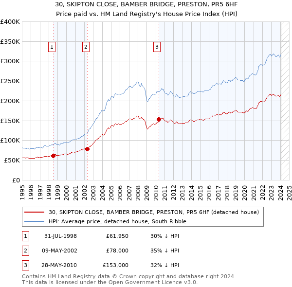30, SKIPTON CLOSE, BAMBER BRIDGE, PRESTON, PR5 6HF: Price paid vs HM Land Registry's House Price Index