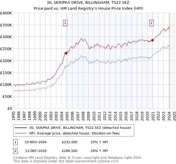 30, SKRIPKA DRIVE, BILLINGHAM, TS22 5EZ: Price paid vs HM Land Registry's House Price Index