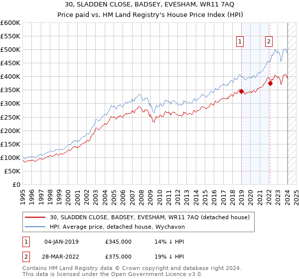 30, SLADDEN CLOSE, BADSEY, EVESHAM, WR11 7AQ: Price paid vs HM Land Registry's House Price Index