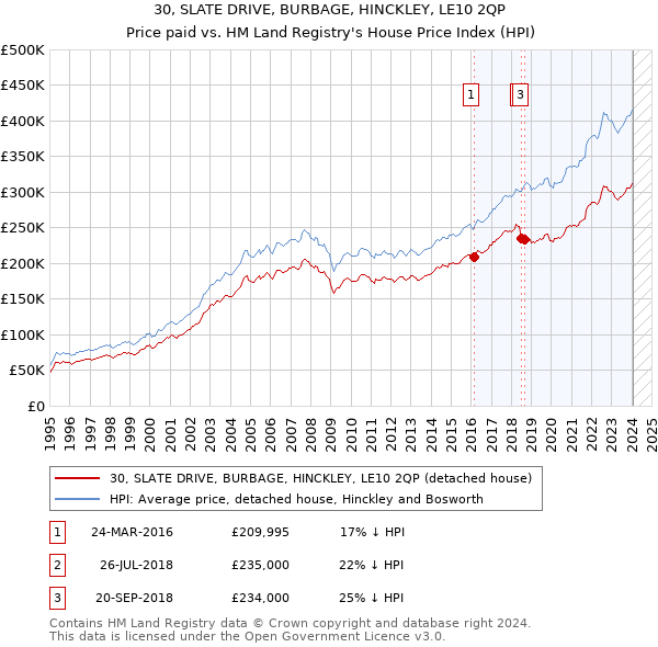 30, SLATE DRIVE, BURBAGE, HINCKLEY, LE10 2QP: Price paid vs HM Land Registry's House Price Index
