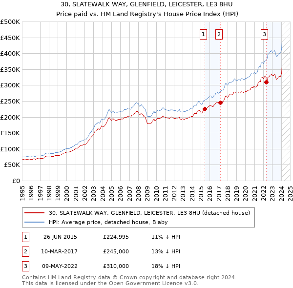30, SLATEWALK WAY, GLENFIELD, LEICESTER, LE3 8HU: Price paid vs HM Land Registry's House Price Index