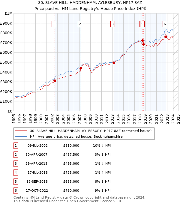 30, SLAVE HILL, HADDENHAM, AYLESBURY, HP17 8AZ: Price paid vs HM Land Registry's House Price Index